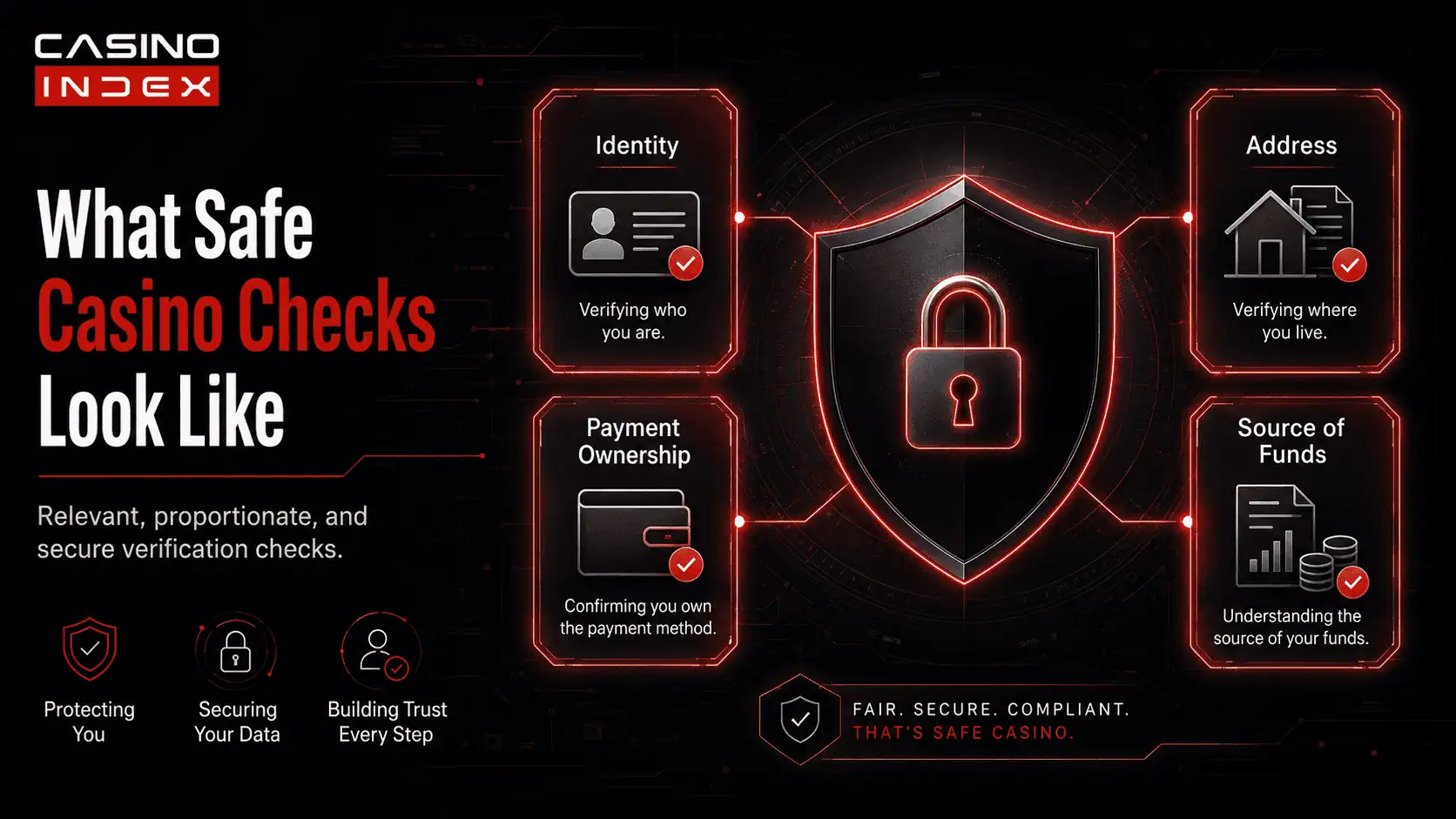 Safe casino KYC checks showing identity verification, proof of address, payment ownership, and source of funds review