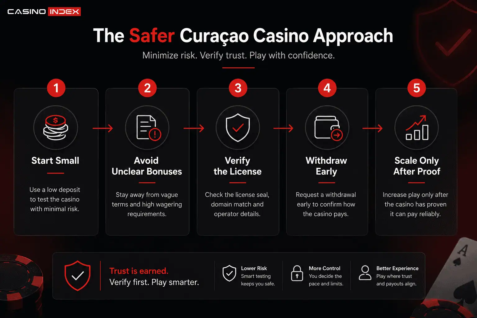 Flowchart showing a safer approach to using Curaçao casinos, from small deposits to early withdrawals and trust testing.