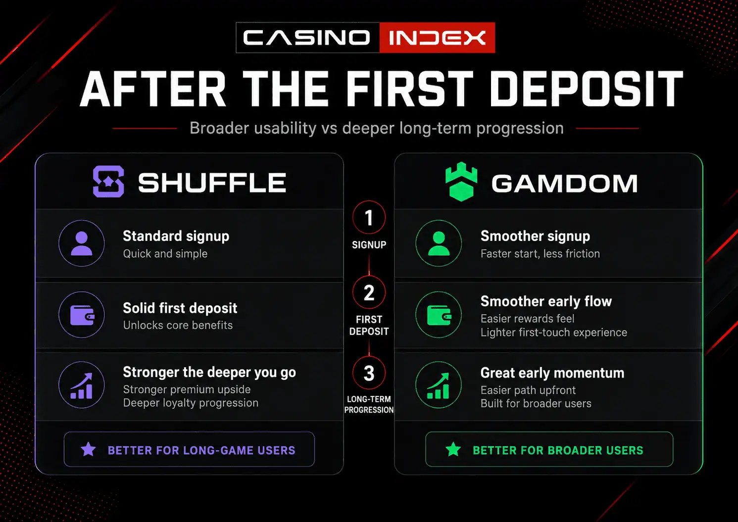 Shuffle vs Gamdom post-deposit comparison graphic showing smoother early flow versus stronger long-term progression