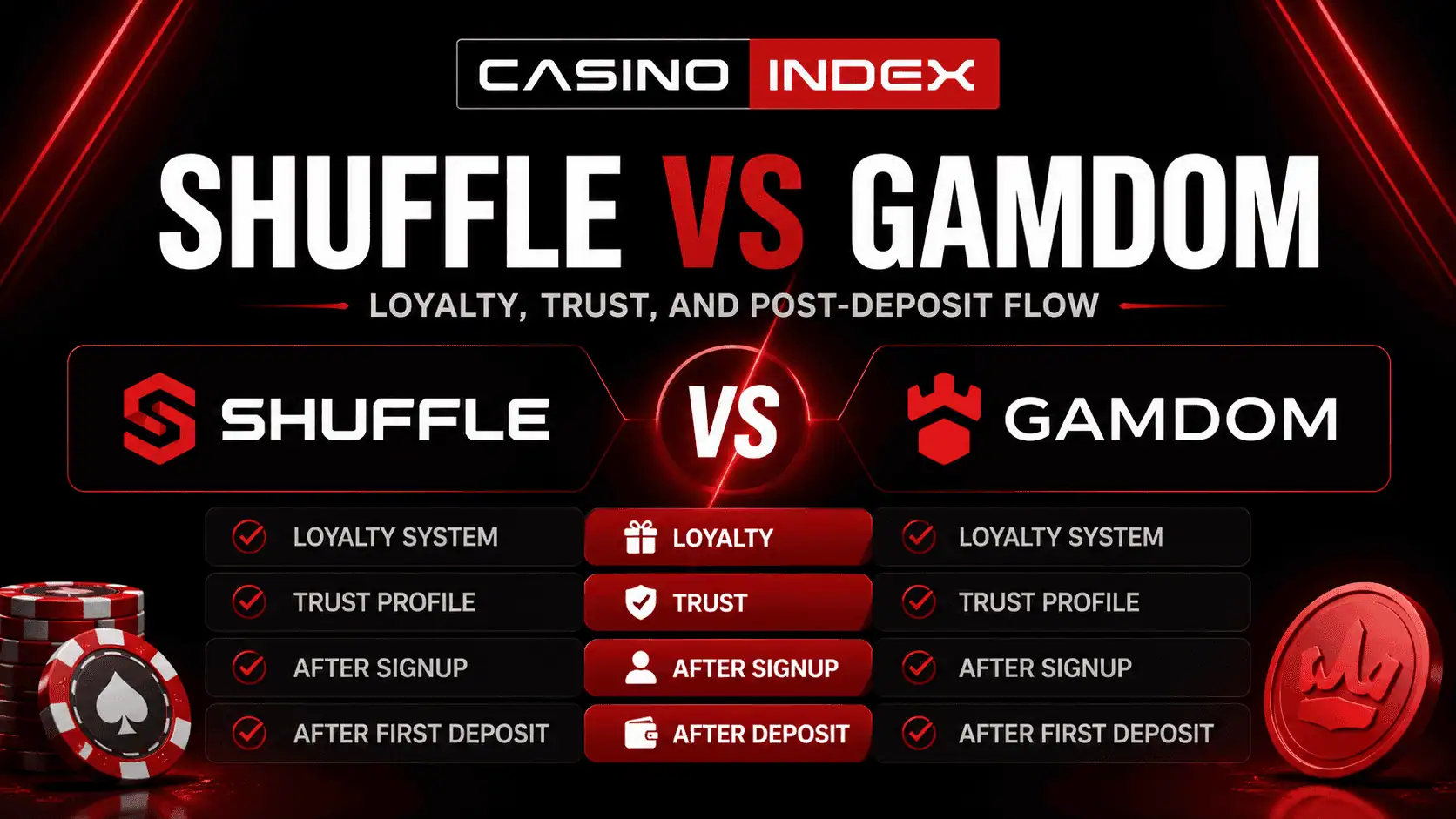 Shuffle vs Gamdom for Crypto Players: Which Platform Holds Up Better After Signup?