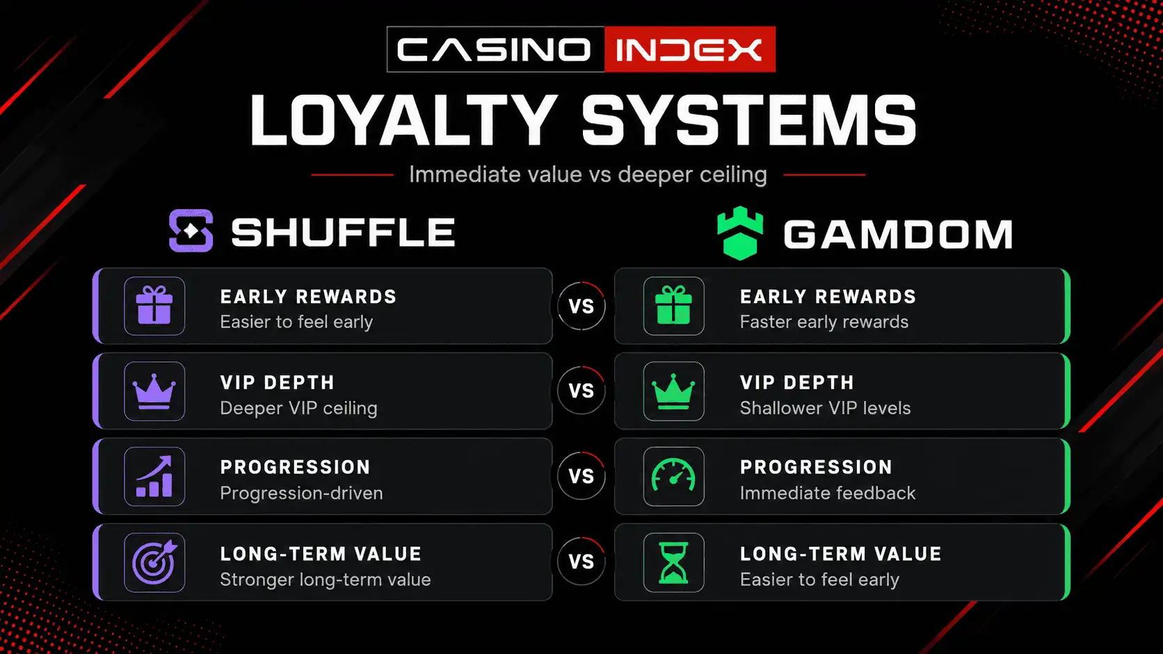 Shuffle vs Gamdom loyalty comparison graphic showing early rewards, VIP depth, progression, and long-term value in a clean black and red design