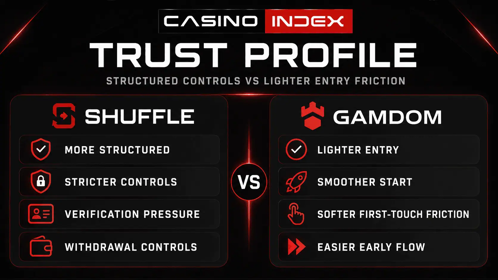 Shuffle vs Gamdom trust profile graphic showing structured controls, lighter entry friction, and post-signup trust differences