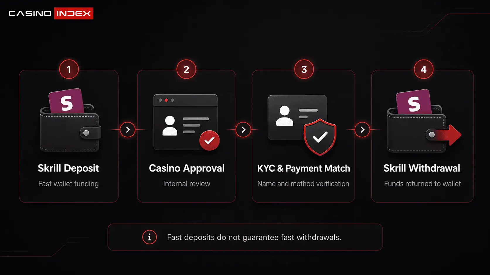 Skrill casino payment flow showing deposit, casino approval, KYC checks, payment matching and withdrawal.