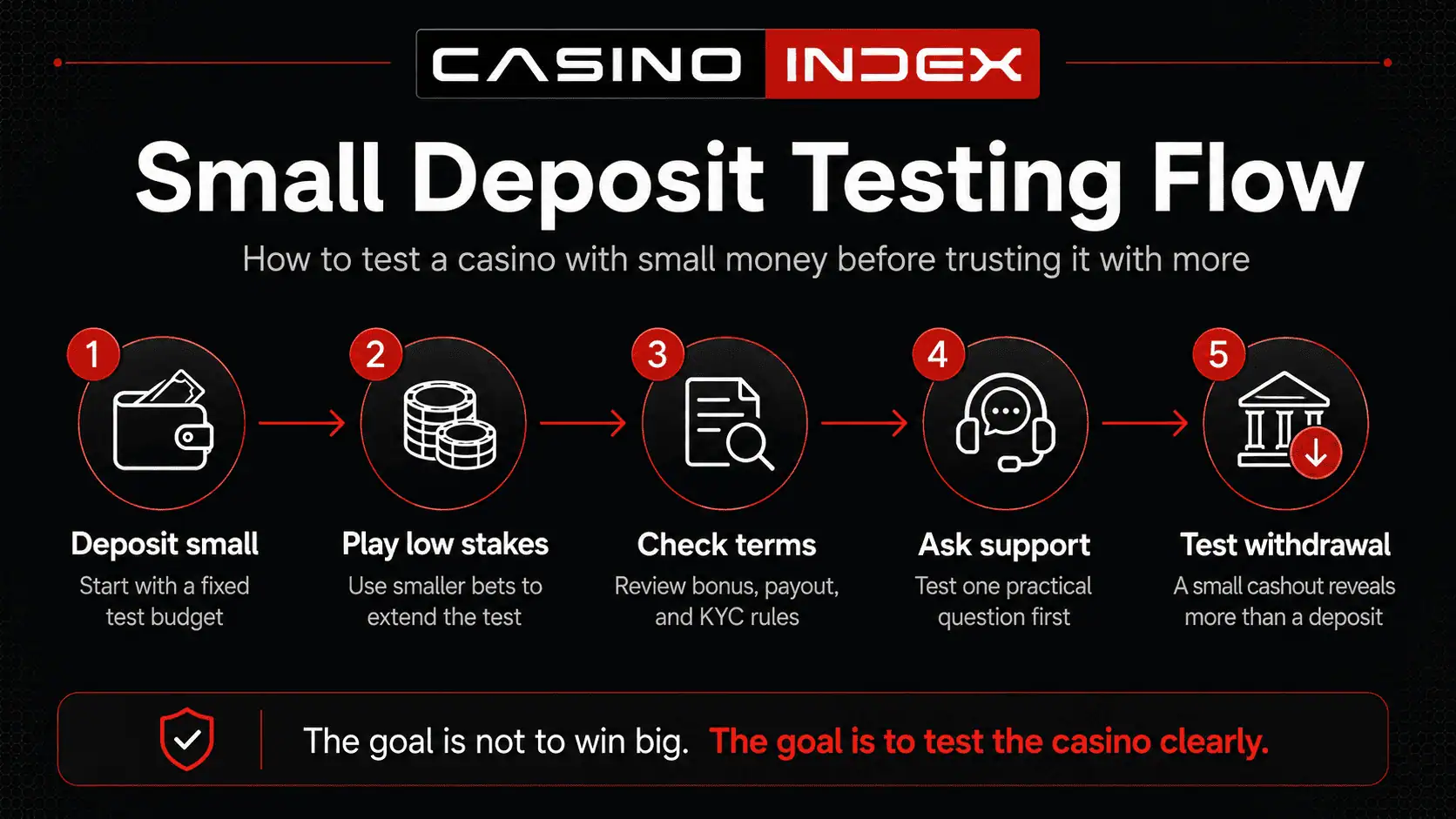 Small deposit casino testing flow showing deposit, low-stakes play, terms check, support question, and withdrawal test