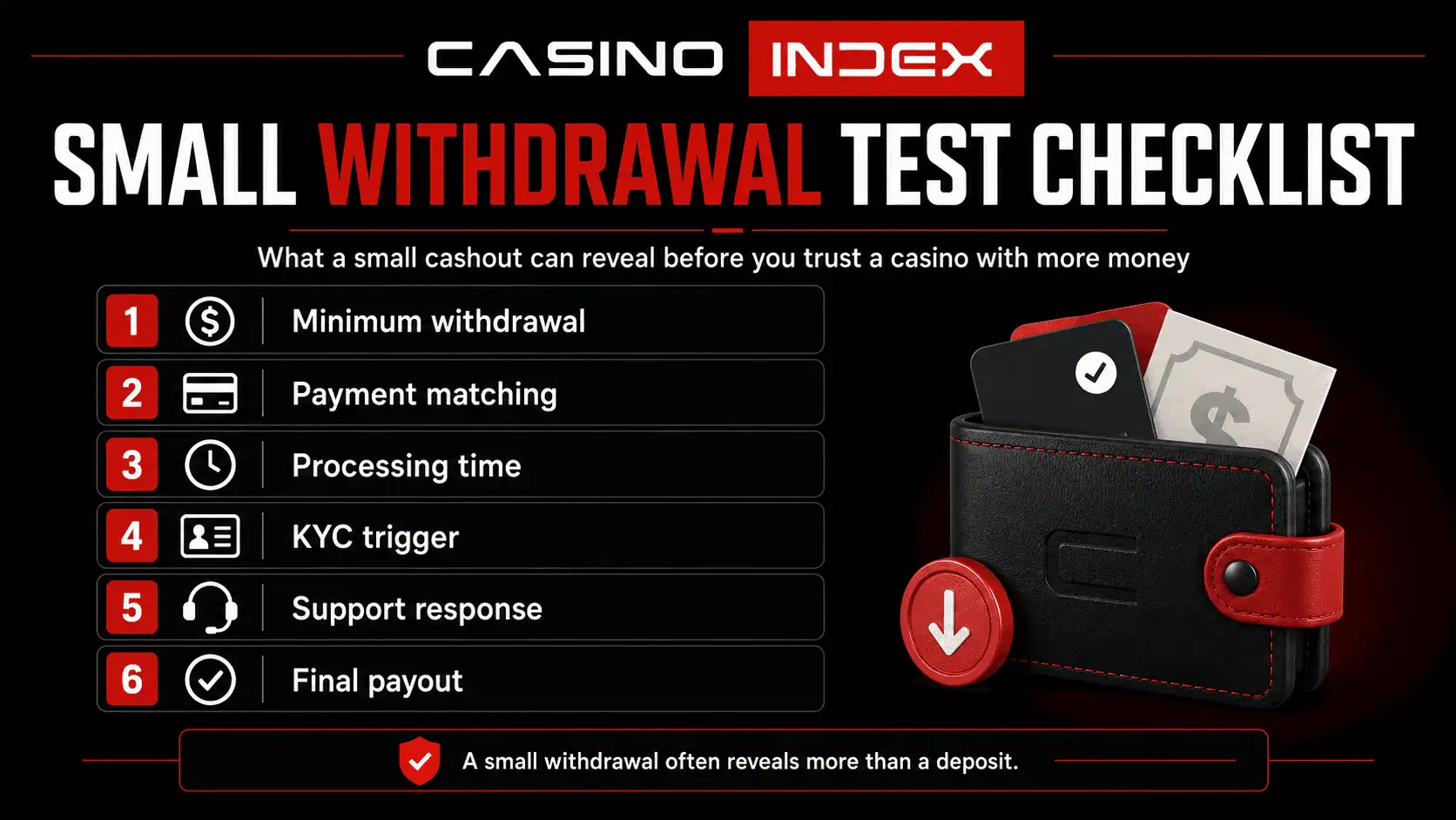 Small withdrawal test checklist showing minimum withdrawal, payment matching, processing time, KYC trigger, support response, and payout