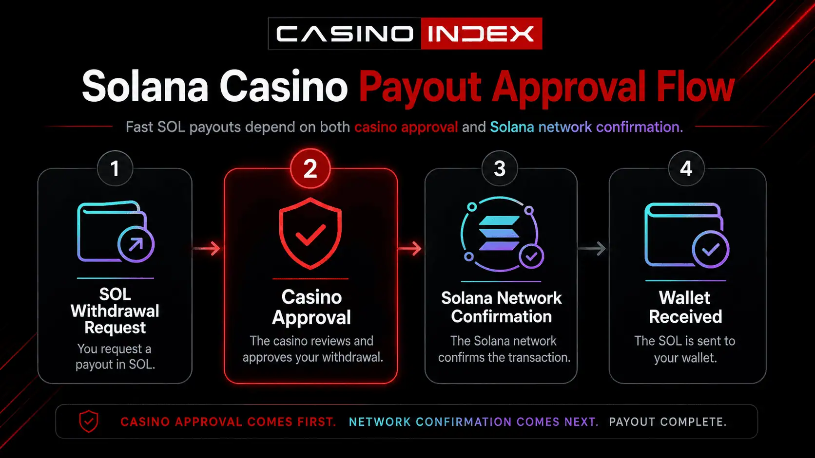 Solana casino payout flow showing withdrawal request, casino approval, Solana network confirmation and wallet received.