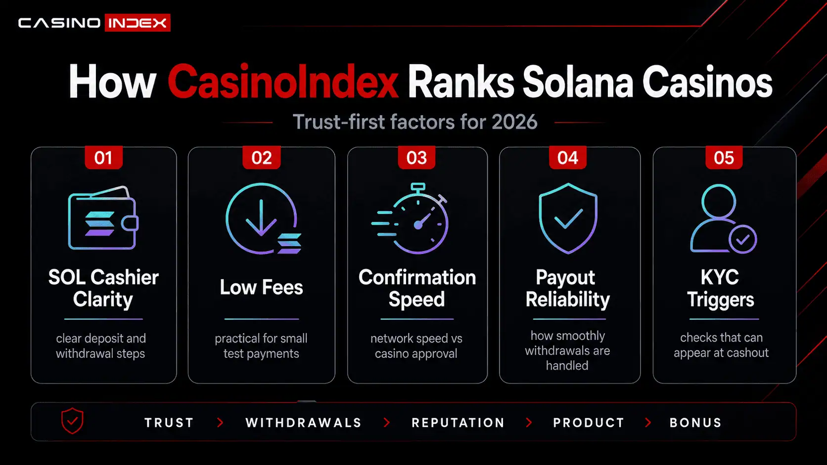 Solana casino ranking methodology showing SOL cashier clarity, low fees, confirmation speed, payout reliability and KYC triggers.