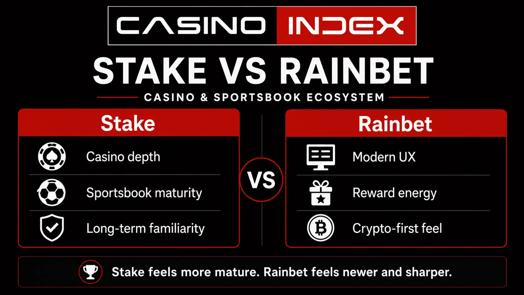 Stake vs Rainbet casino and sportsbook ecosystem comparison showing product depth, sports betting, rewards, and crypto usability