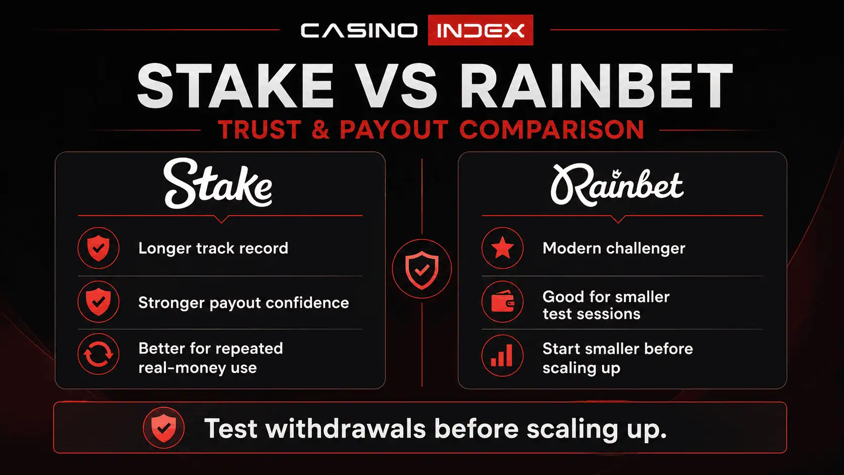 Stake vs Rainbet trust and payout comparison showing withdrawal confidence, real-money use, and long-term platform risk