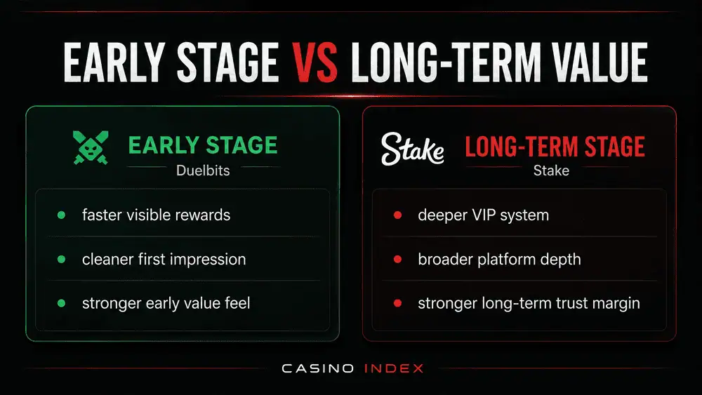 Stake vs Duelbits early stage and long term comparison