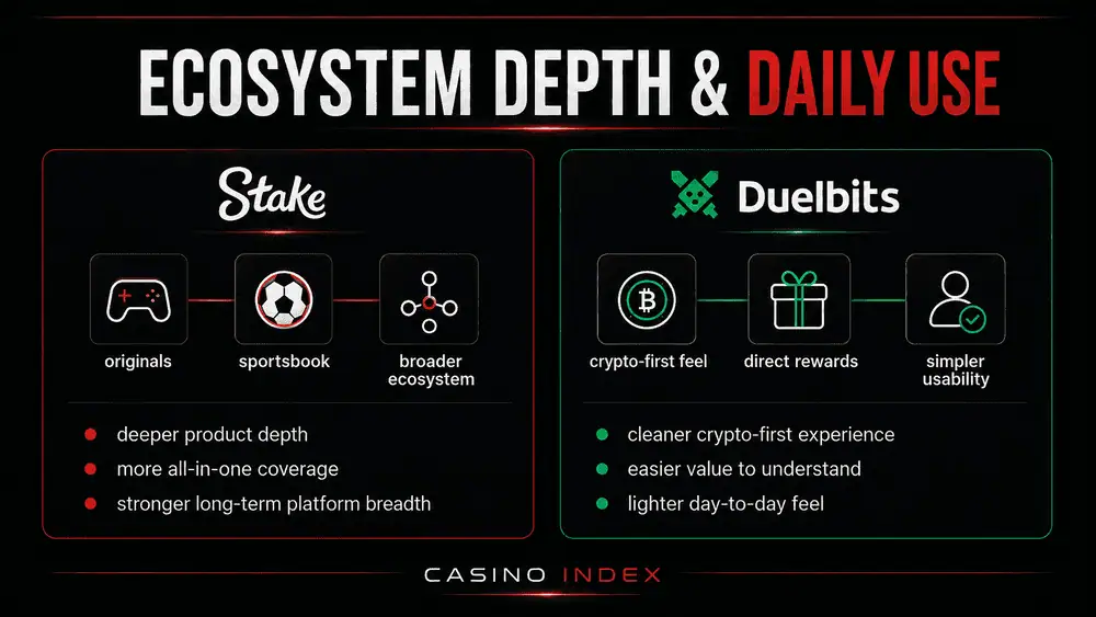 Stake vs Duelbits ecosystem depth and usability comparison