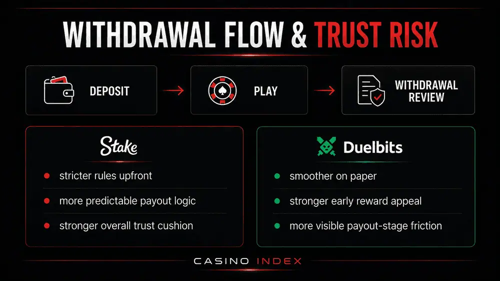 Stake vs Duelbits withdrawal flow and trust risk comparison