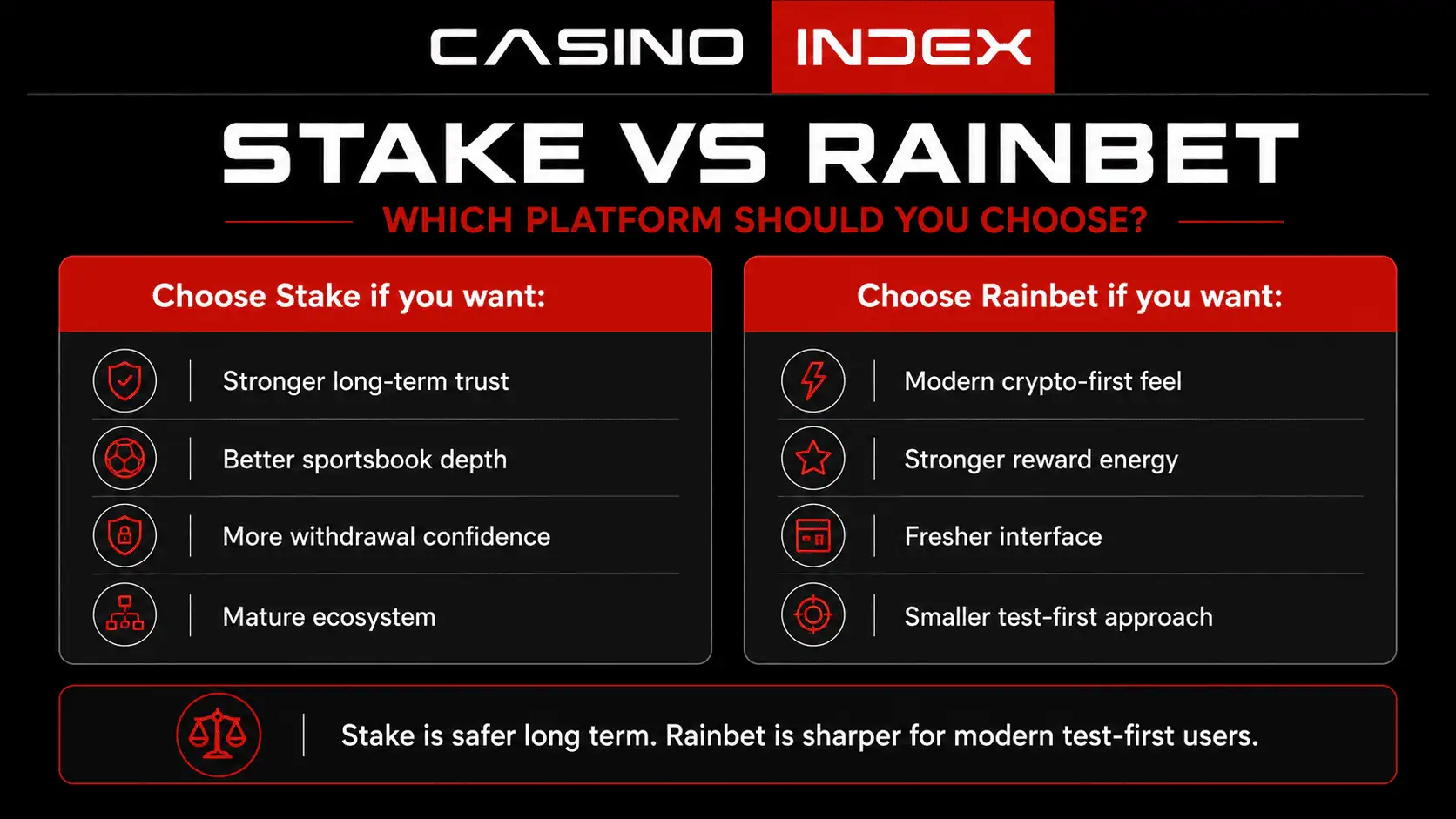 Stake vs Rainbet decision matrix showing which casino is better for trust, sportsbook use, rewards, and long-term crypto gambling