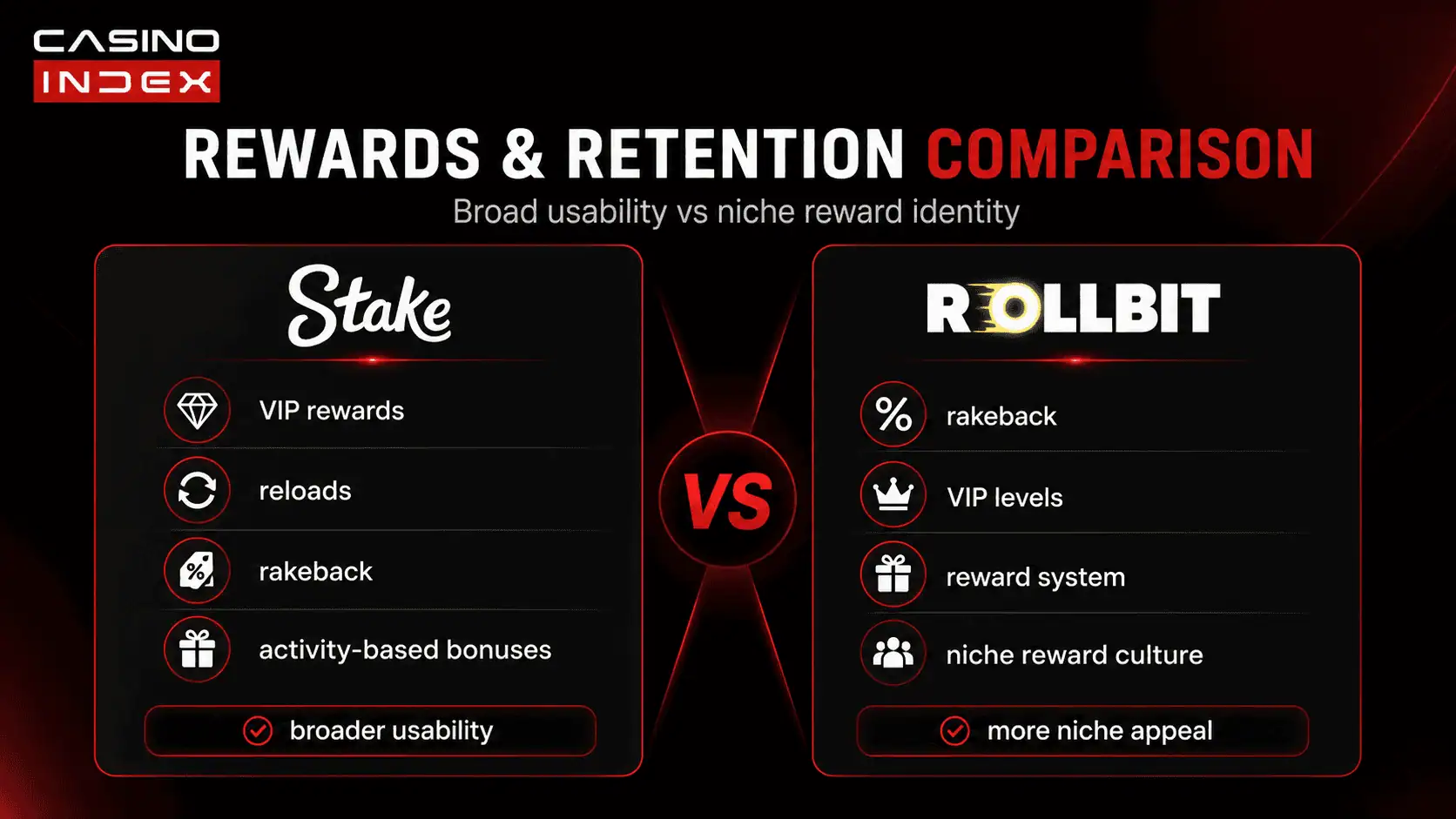 Comparison graphic showing Stake and Rollbit reward systems including rakeback, VIP rewards, reloads, and retention features