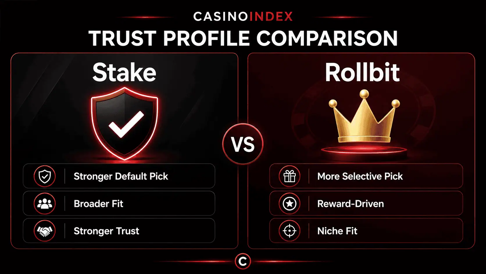 Comparison graphic showing Stake as the stronger default trust pick and Rollbit as the more selective reward-driven option