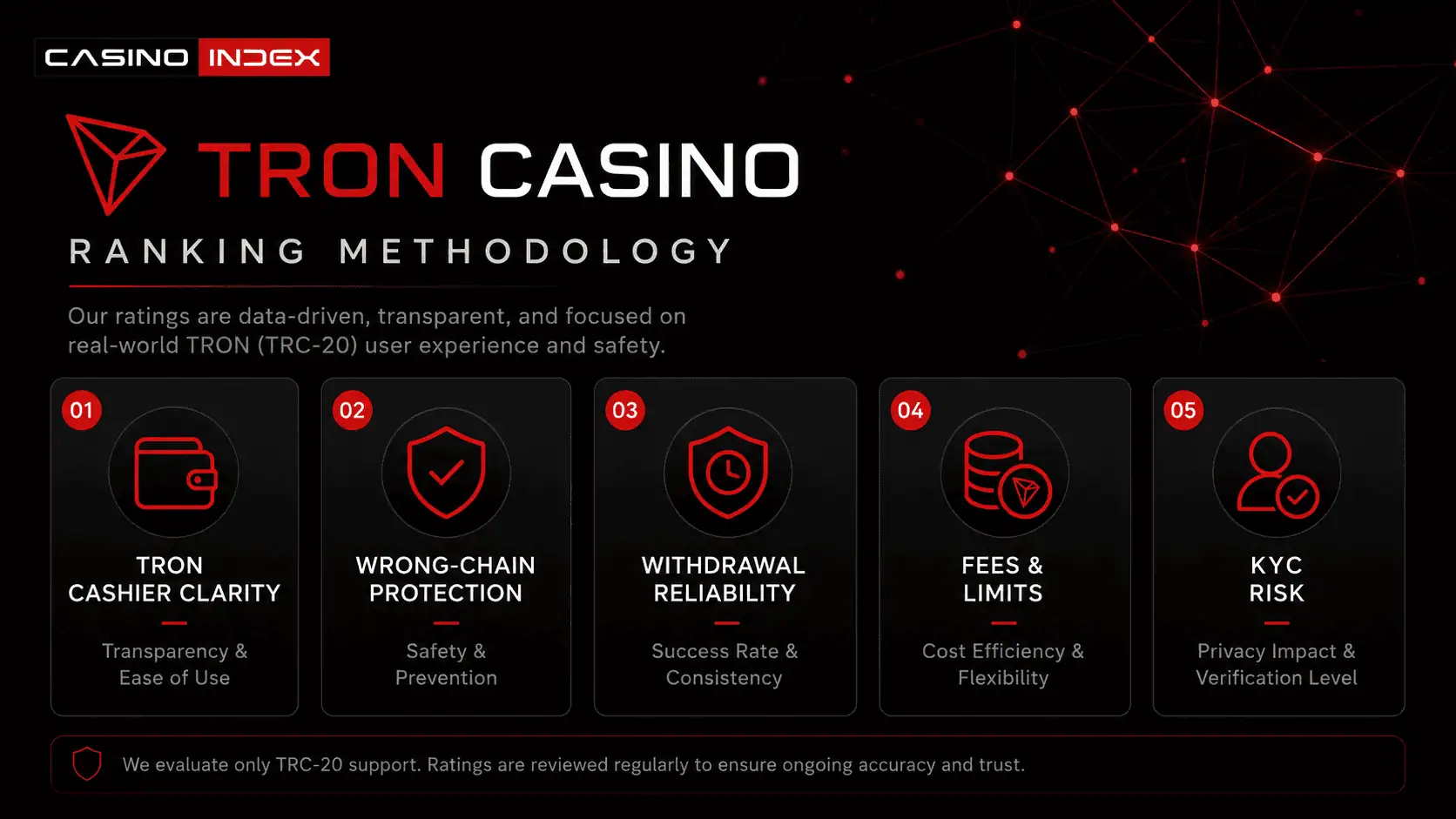 CasinoIndex methodology graphic showing TRON casino ranking factors including cashier clarity, wrong-chain protection, withdrawals, fees and KYC risk.