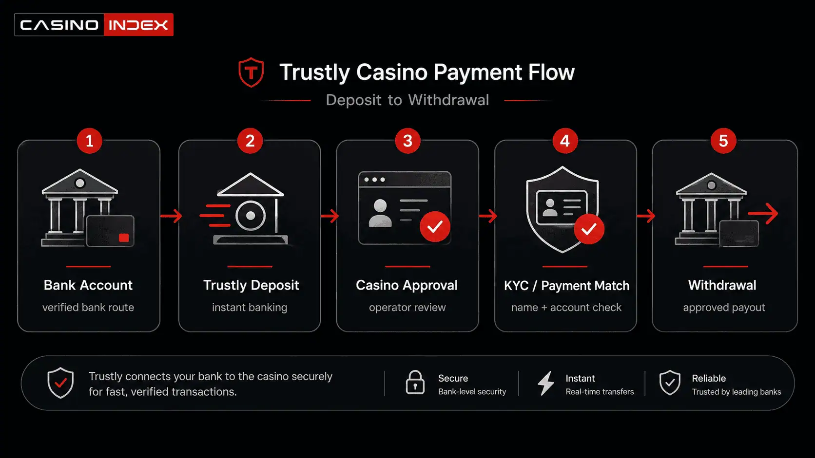 Trustly casino payment flow showing bank deposit, casino approval, KYC checks, payment matching and withdrawal.