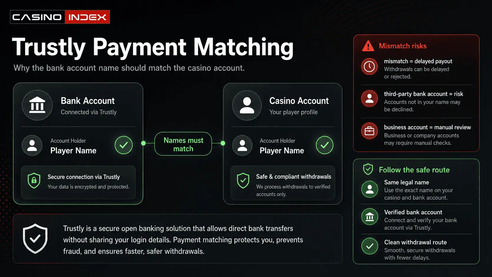 Trustly payment matching graphic showing why the bank account name must match the casino account before withdrawal.