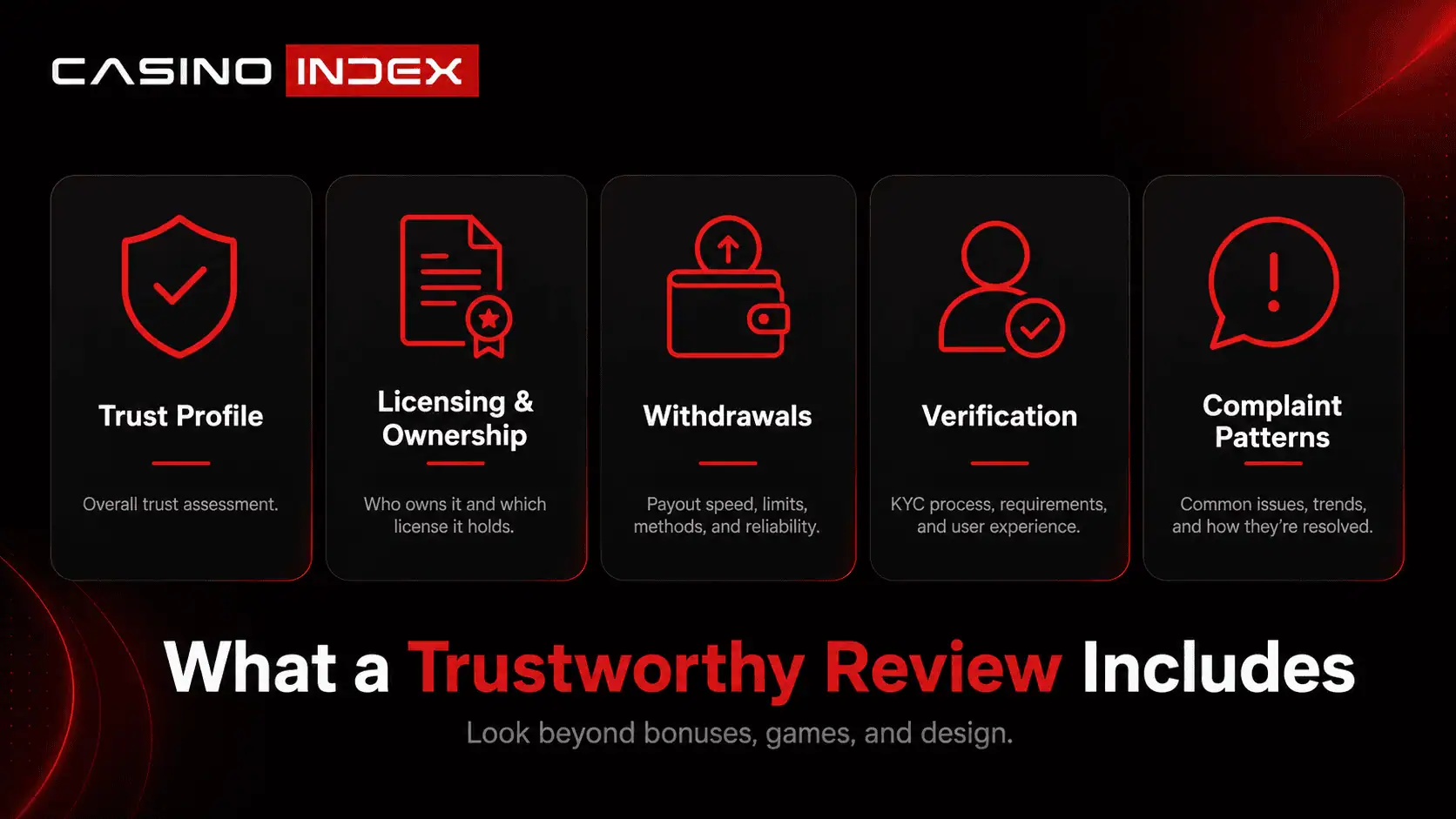 Trustworthy casino review graphic showing trust profile, licensing, withdrawals, verification, and complaint patterns
