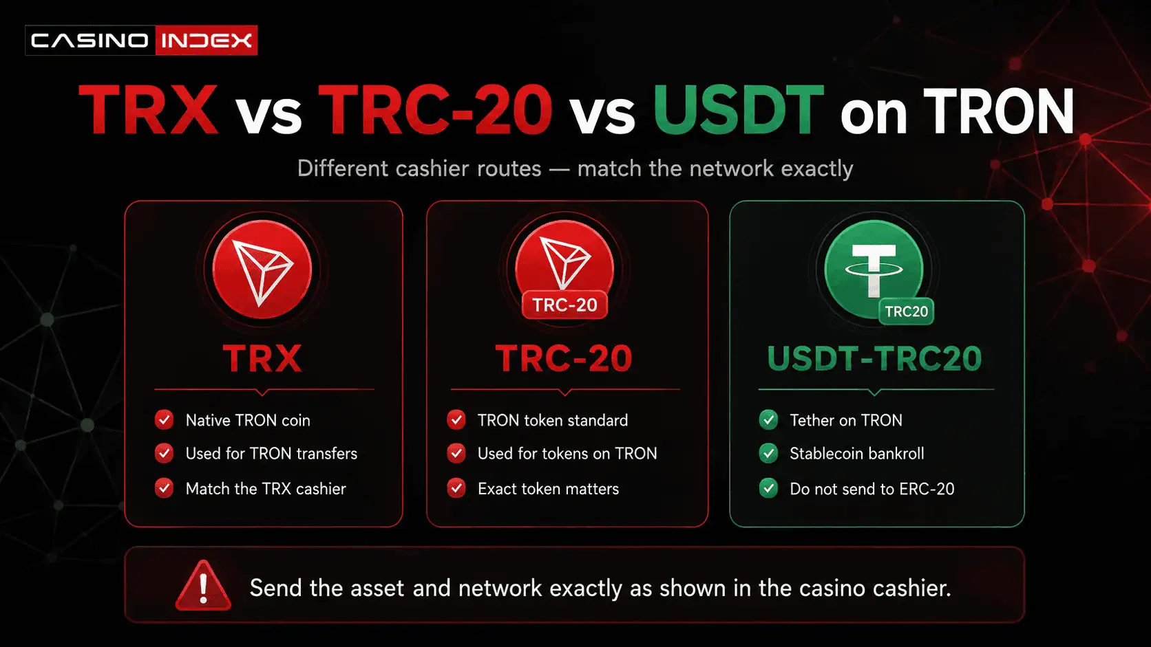 Comparison graphic explaining TRX, TRC-20 and USDT on TRON for casino deposits and wrong-network risk.