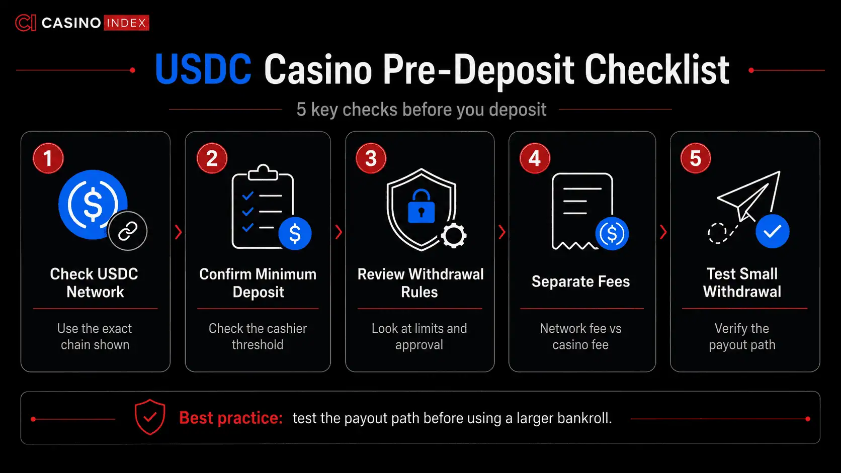 Checklist graphic showing what players should check before depositing USDC at an online casino, including network, limits, fees, KYC and test withdrawals.