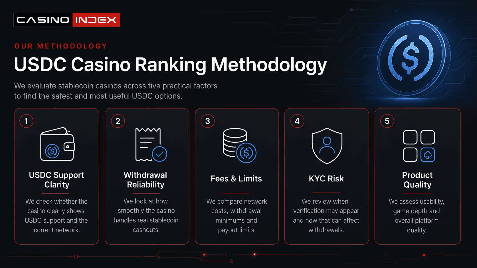 CasinoIndex methodology graphic showing five USDC casino ranking factors including support clarity, withdrawals, fees, KYC risk and product quality.