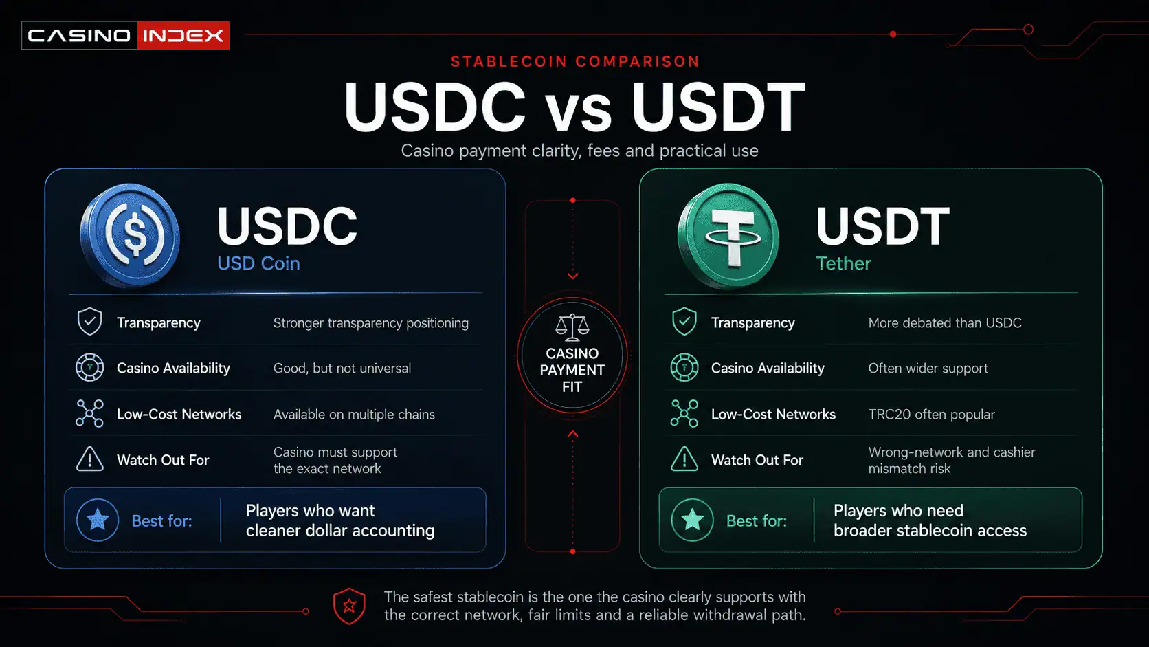 USDC vs USDT comparison graphic for online casino payments showing transparency, network support, fees and withdrawal risk.