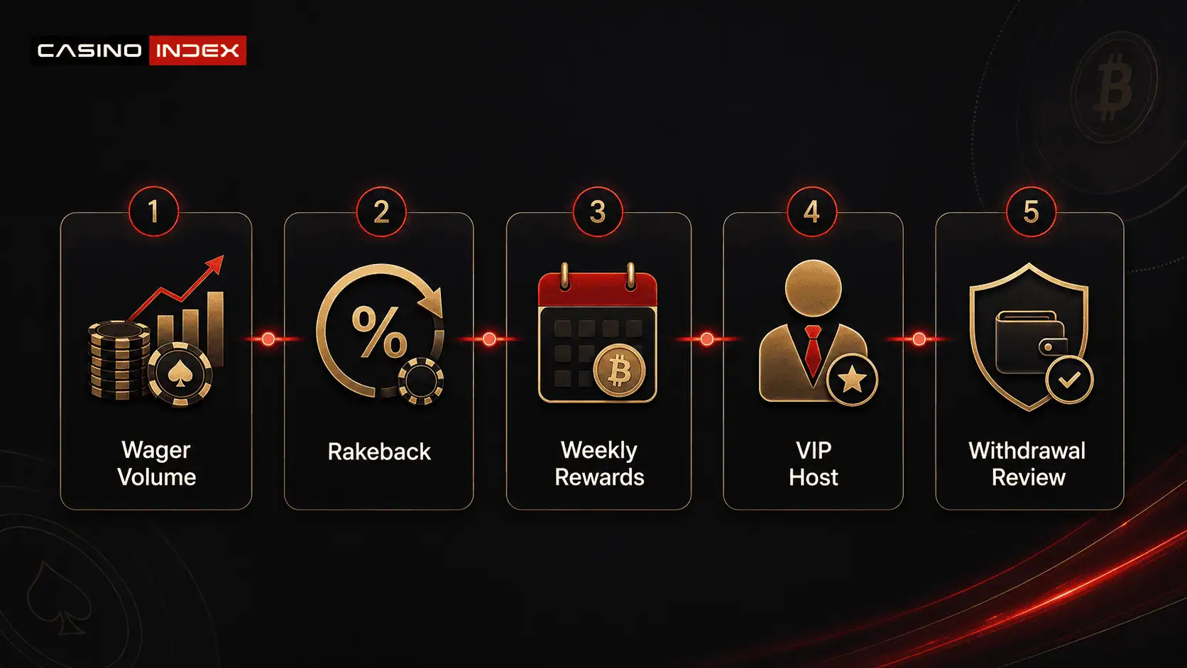 CasinoIndex infographic showing how VIP crypto casino value moves from wagering volume to rakeback, weekly rewards, host access and withdrawal review.