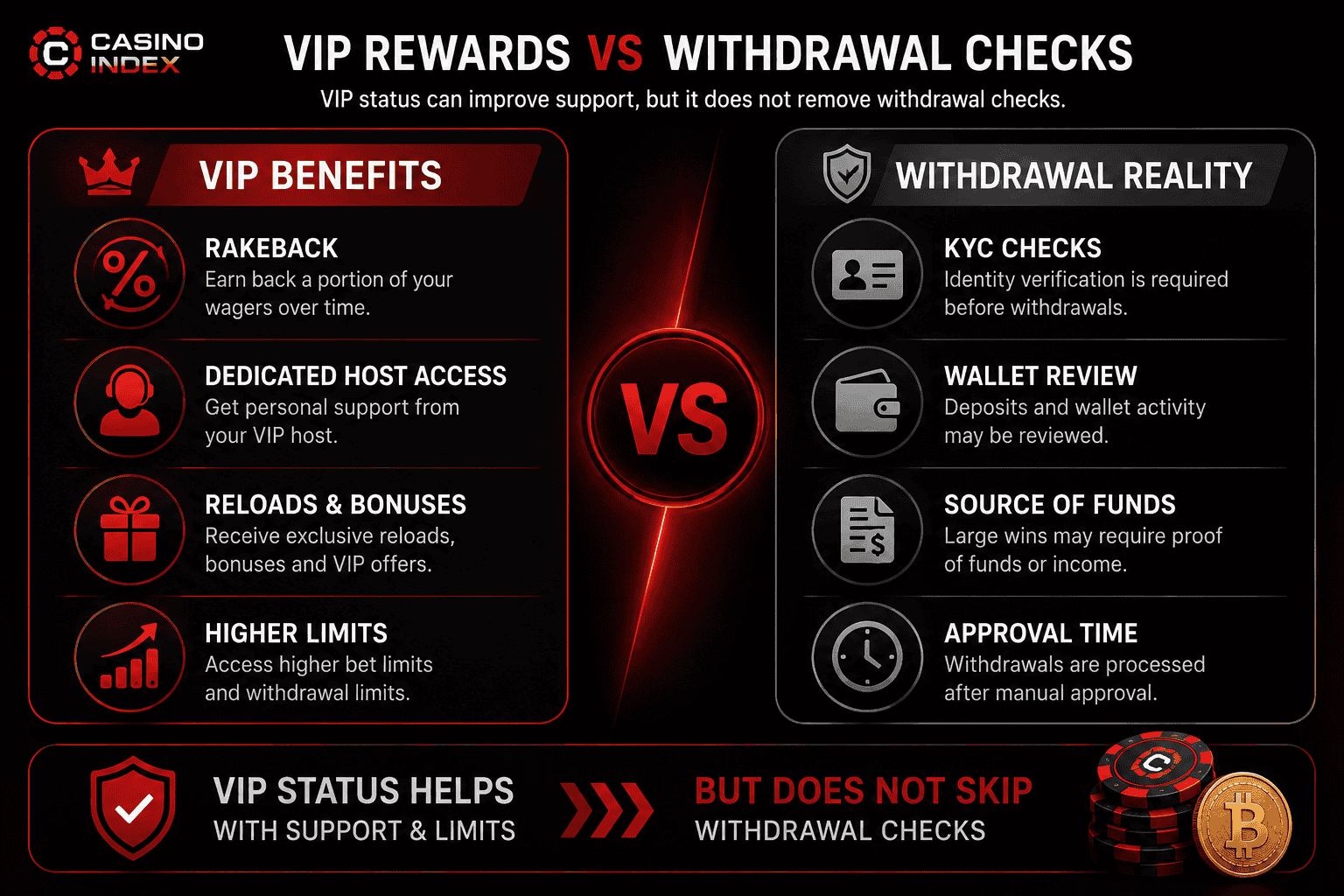 CasinoIndex comparison graphic showing VIP crypto casino benefits versus withdrawal checks such as KYC, wallet review and approval time.
