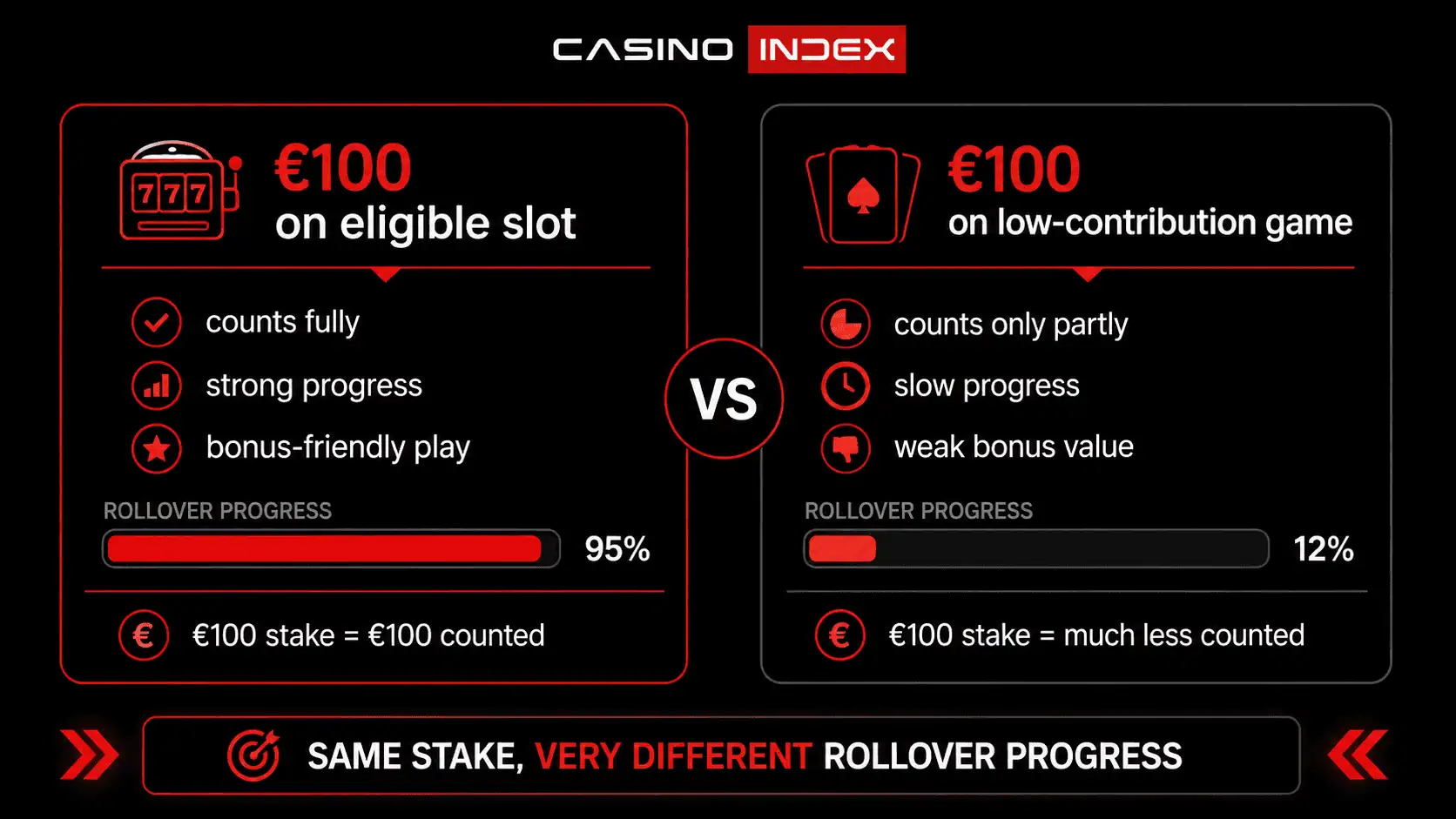 Wagering contribution comparison between an eligible slot and a low contribution casino game