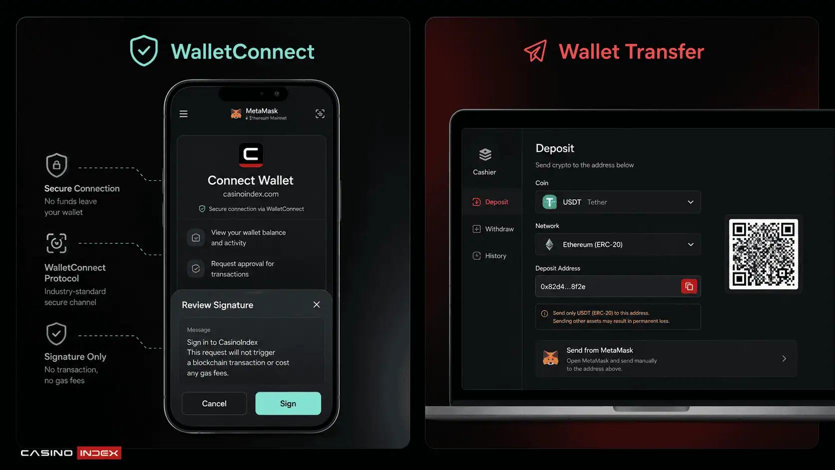 Modern comparison image showing WalletConnect casino access next to a normal MetaMask casino deposit with wallet signature, deposit address, QR code and network selection.