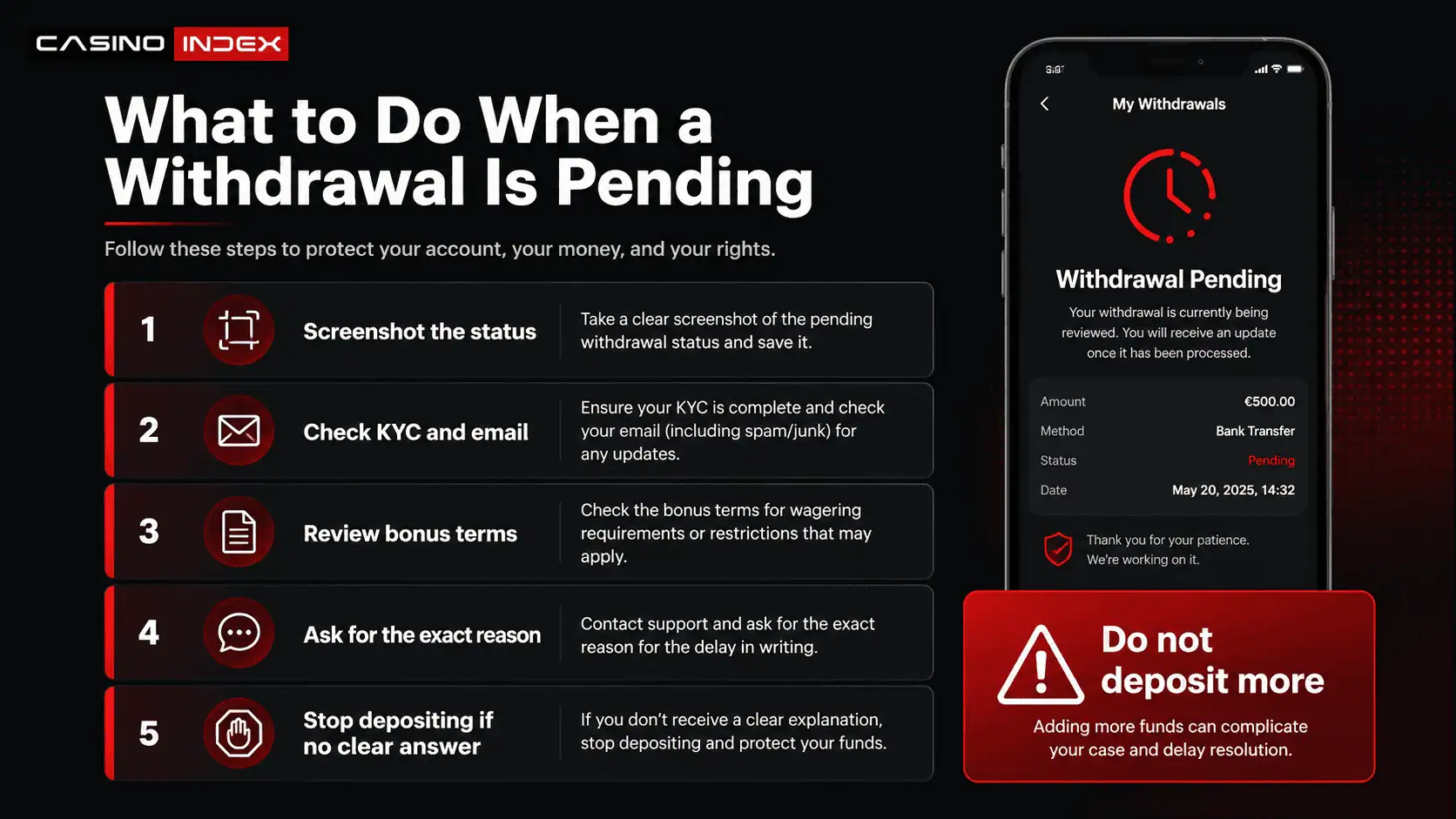 CasinoIndex checklist showing what players should do when an online casino withdrawal is pending, including screenshots, KYC checks, support questions and stopping deposits.