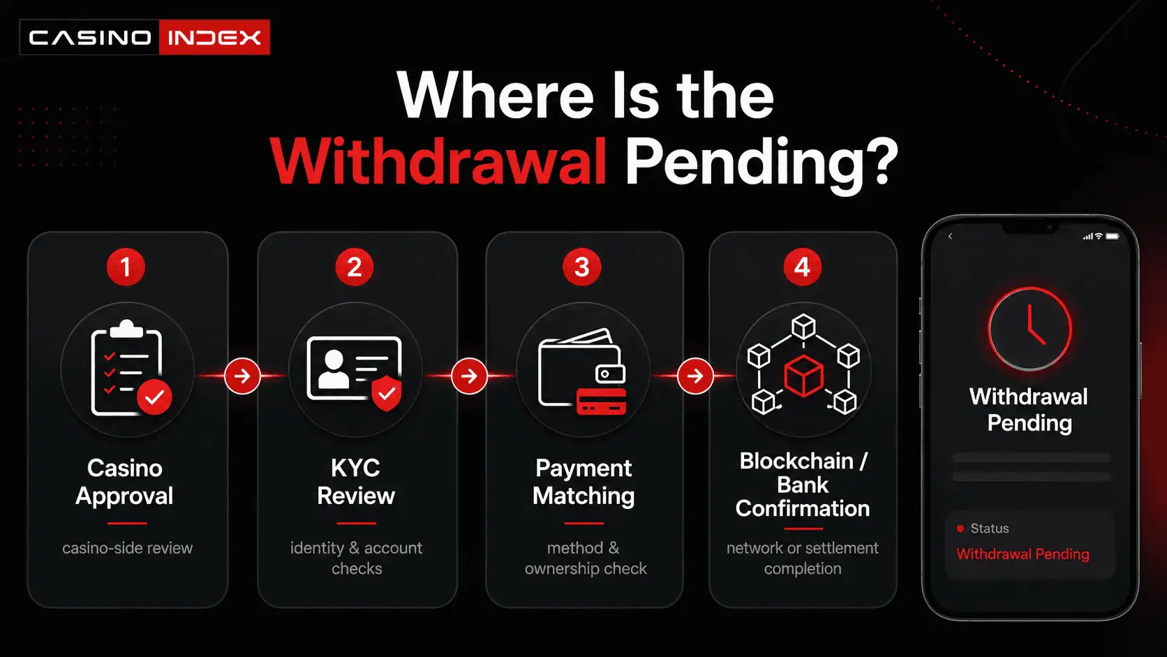 CasinoIndex infographic showing where online casino withdrawals can get stuck, including internal approval, KYC review, payment matching and blockchain or bank confirmation.