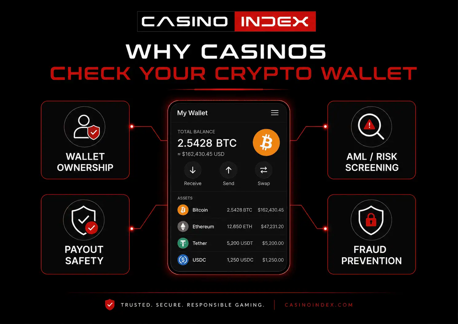Crypto casino wallet check graphic showing ownership checks, AML screening, payout safety, and fraud prevention