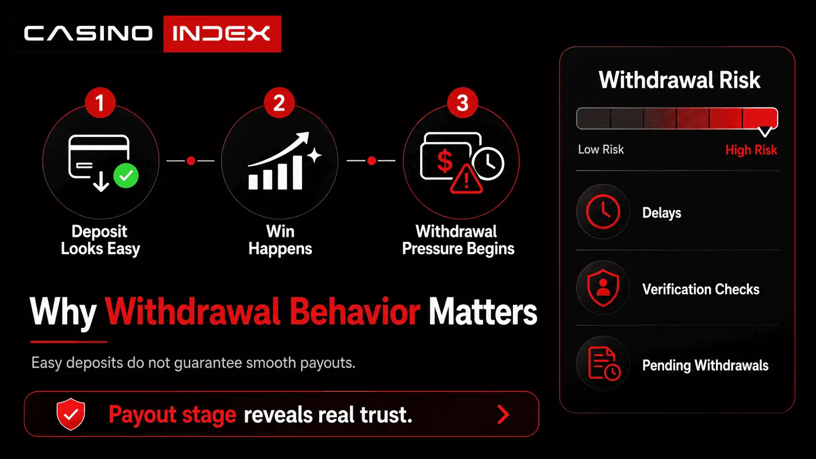 Casino withdrawal behavior graphic showing payout risk, late-stage friction, and why withdrawals matter in casino reviews