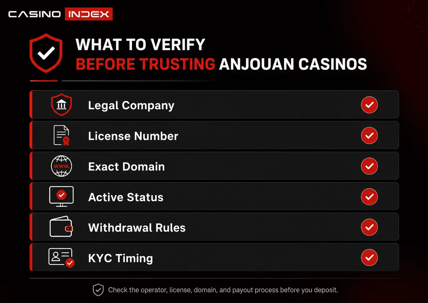 CasinoIndex checklist showing what players should verify before trusting an Anjouan casino, including legal company, license number, domain match, active status, withdrawal rules and KYC timing.
