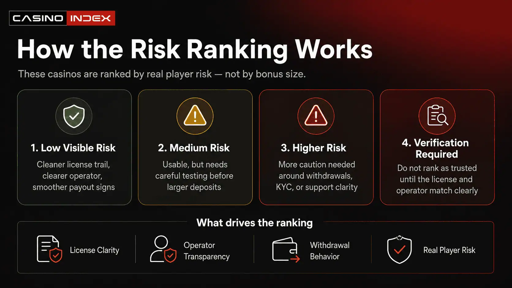 CasinoIndex risk dashboard explaining how Anjouan casinos are ranked by license clarity, withdrawal behavior, operator transparency and real player risk instead of bonus size.