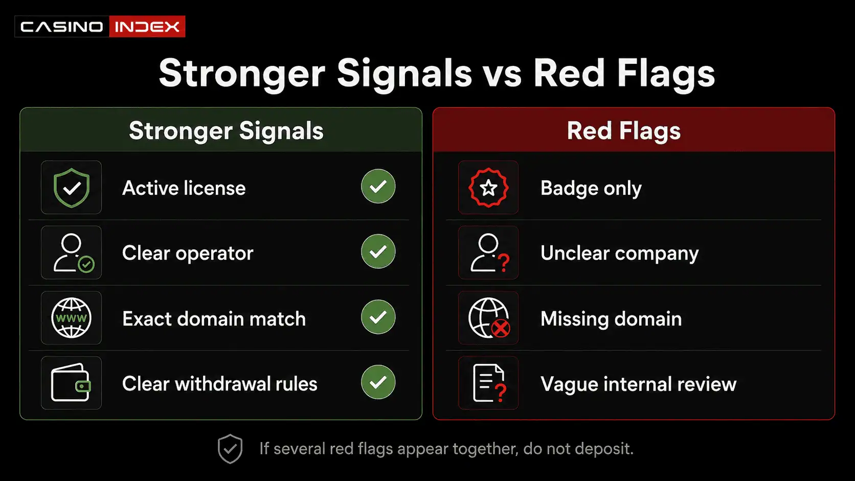 CasinoIndex comparison graphic showing stronger and weaker Anjouan casino trust signals, including active license, clear operator, domain match, badge-only claims and vague withdrawal reviews.