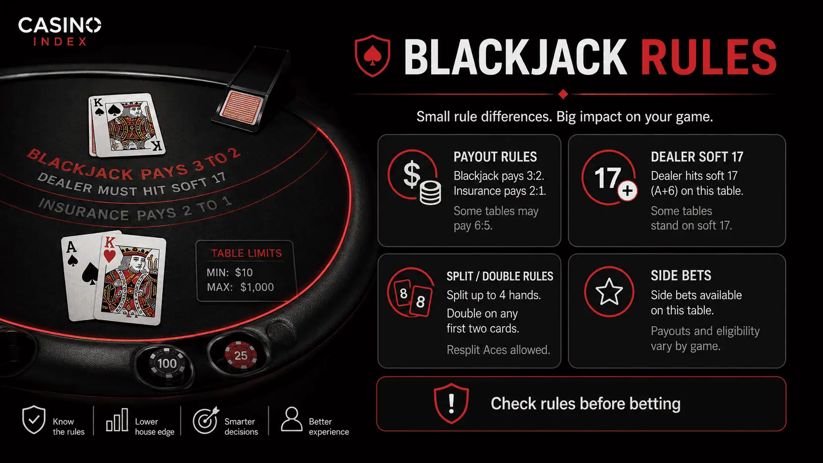 Blackjack rules, table limits and side bets showing payout rules, dealer soft 17, split and double rules, side bet risk, and betting limits.
