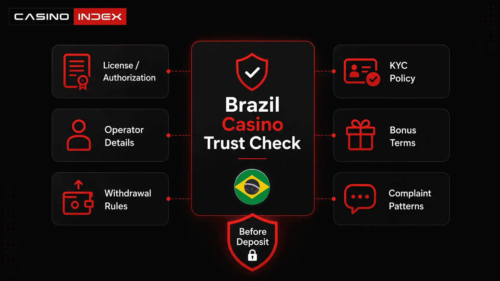 Brazil online casino trust checklist showing license authorization, operator details, withdrawal rules, KYC policy, bonus terms, and complaint patterns before deposit.