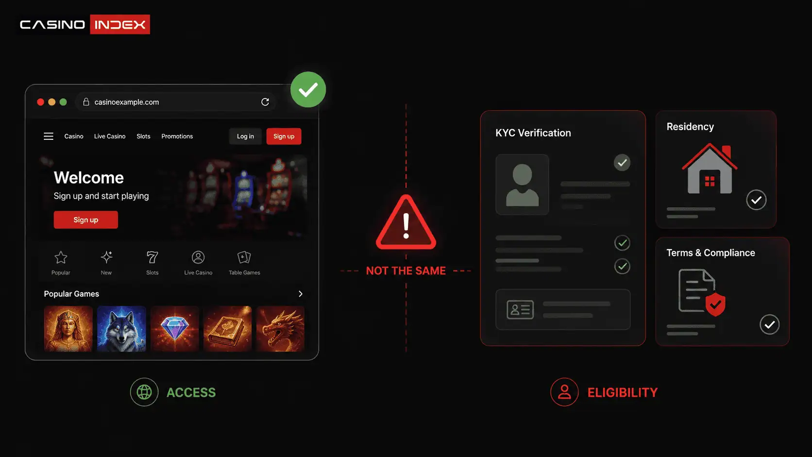 Casino access versus eligibility showing that a working online casino website does not prove the player is allowed to deposit, play, or withdraw.