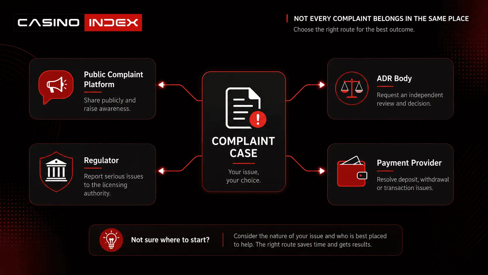 Casino complaint escalation routes showing public complaint platform, ADR body, regulator, and payment provider options.
