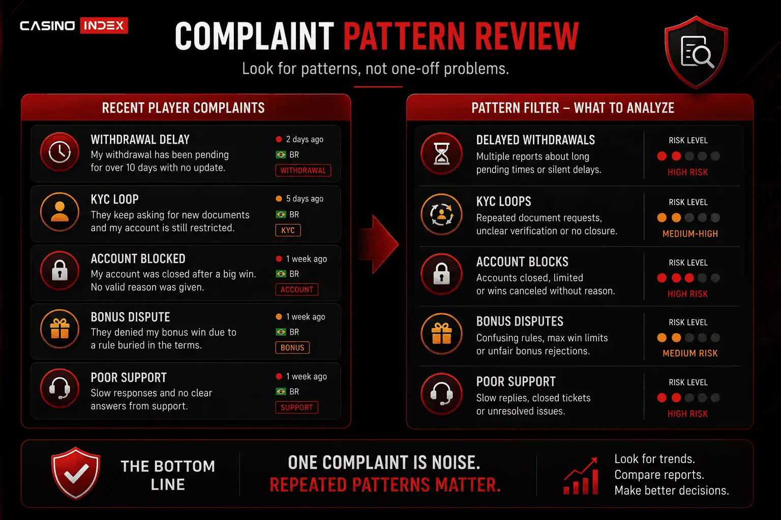 Casino complaint pattern review showing delayed withdrawals, KYC loops, account blocks, bonus disputes, poor support, and repeated risk signals.