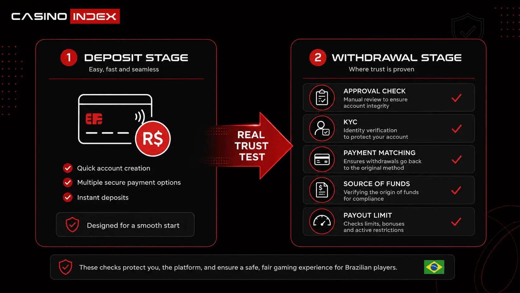 Casino deposit versus withdrawal trust test showing payment approval, KYC checks, payment matching, source of funds, payout limits, and withdrawal reliability.