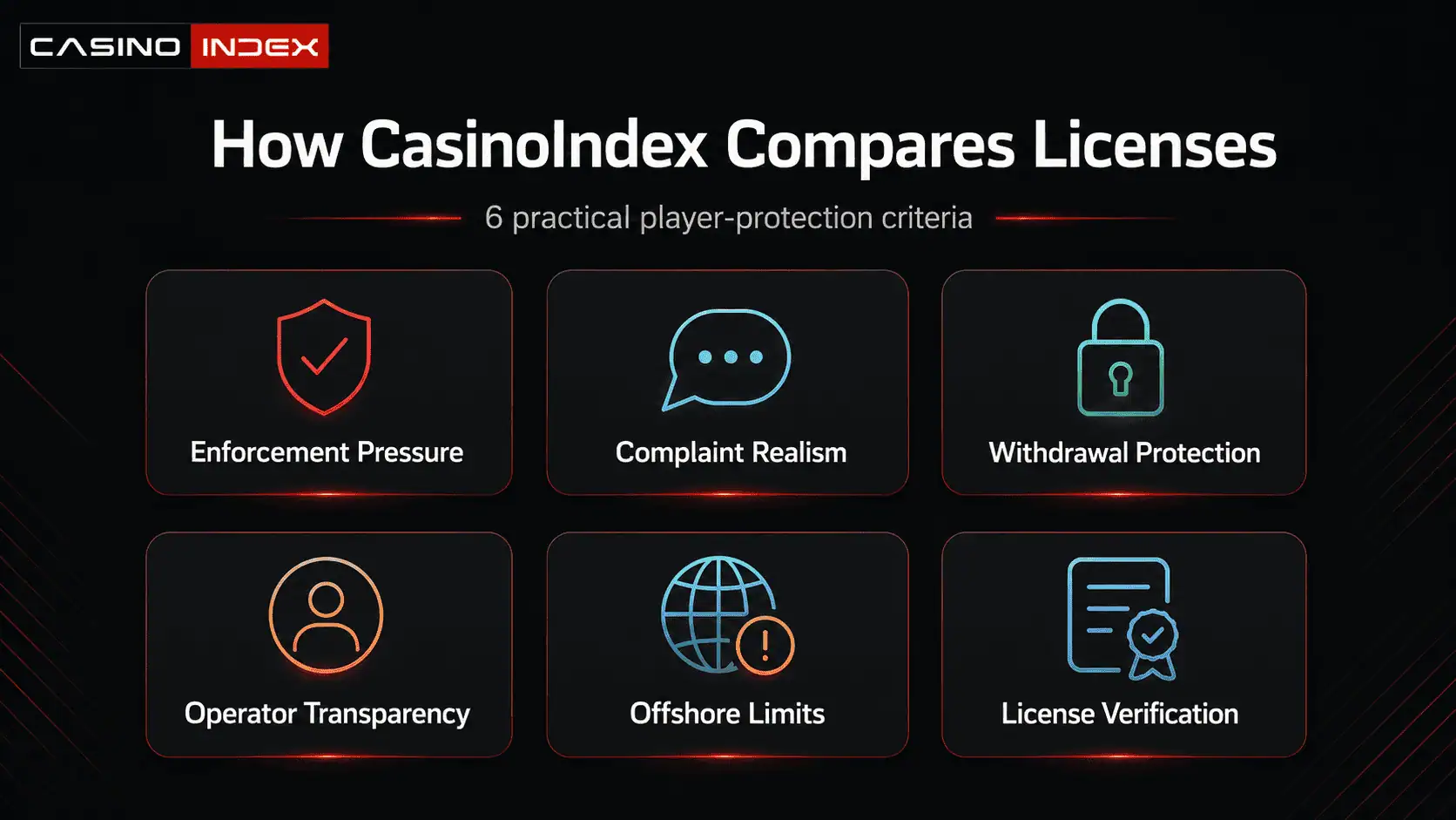 CasinoIndex methodology graphic showing six criteria used to compare casino licenses, including enforcement, complaints, withdrawals, transparency, offshore limits and verification.