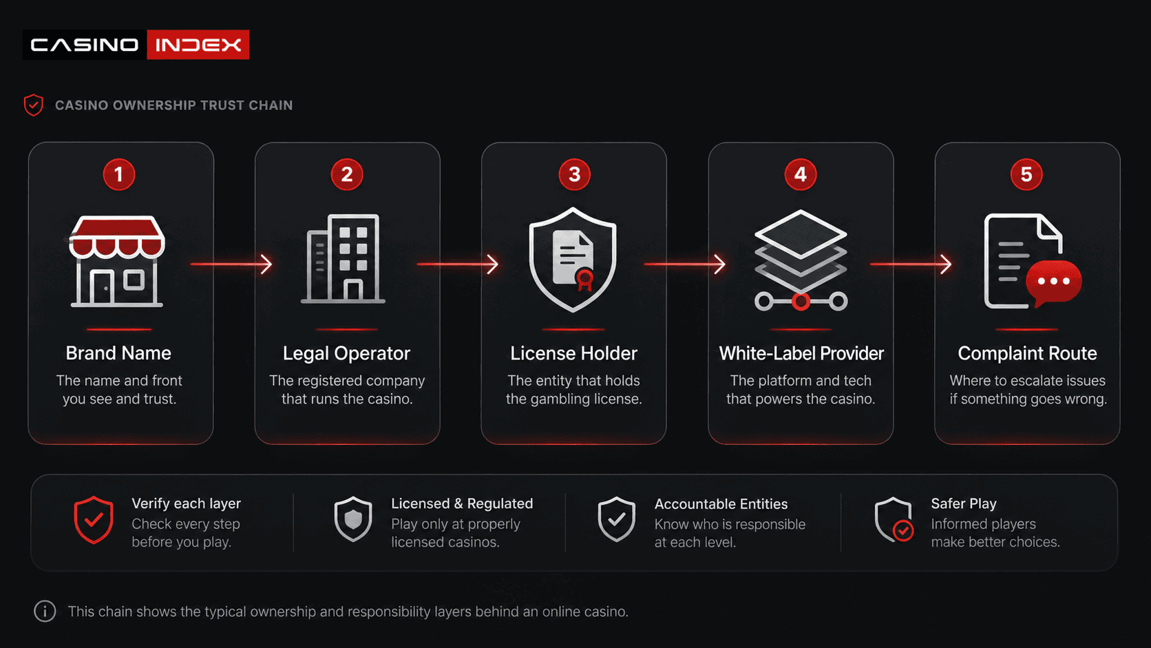 Casino ownership trust chain showing brand name, legal operator, license holder, white-label provider, and complaint route.