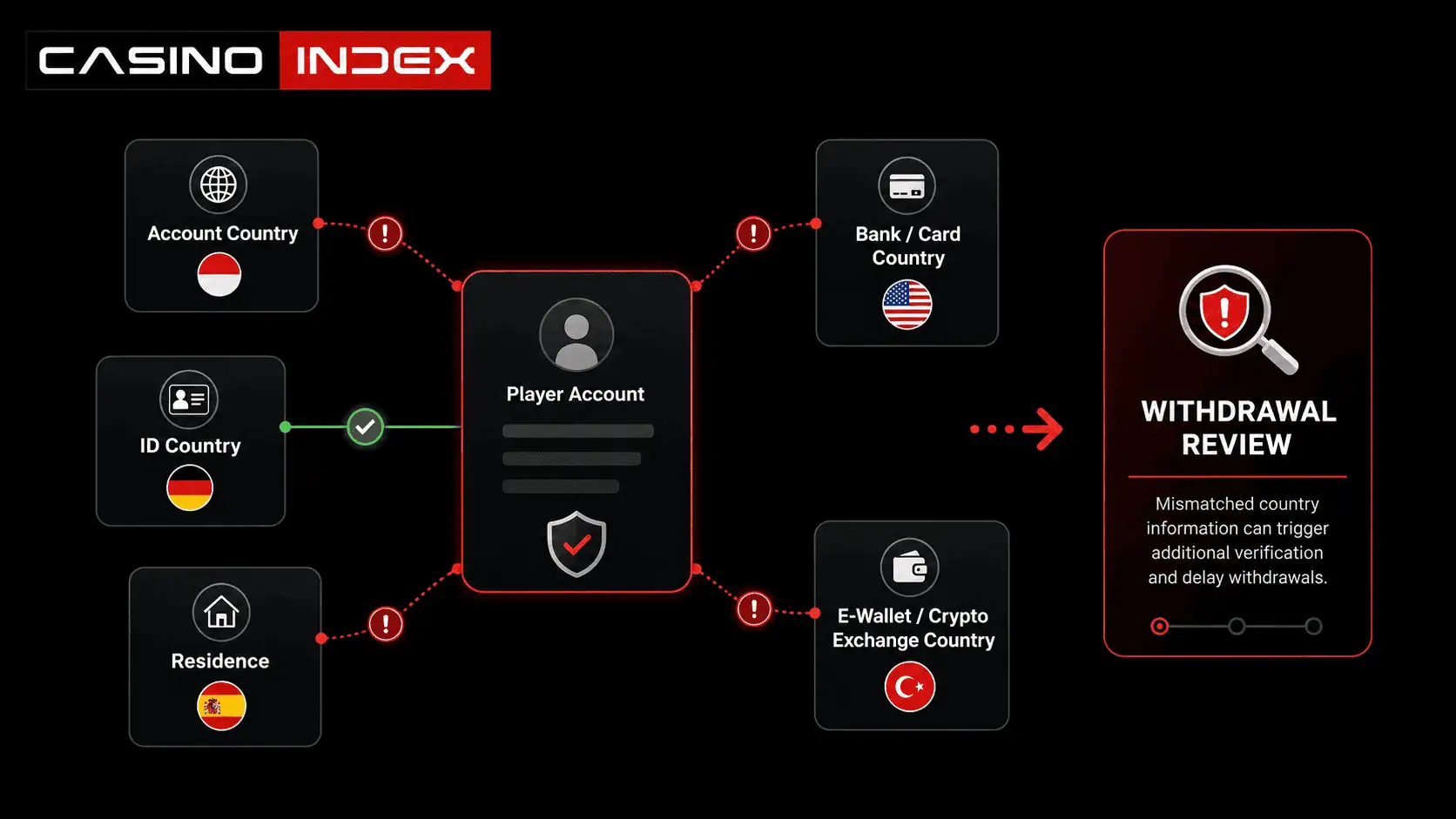 Casino payment country mismatch showing account country, ID country, residence, bank country, e-wallet country, and withdrawal review risk.