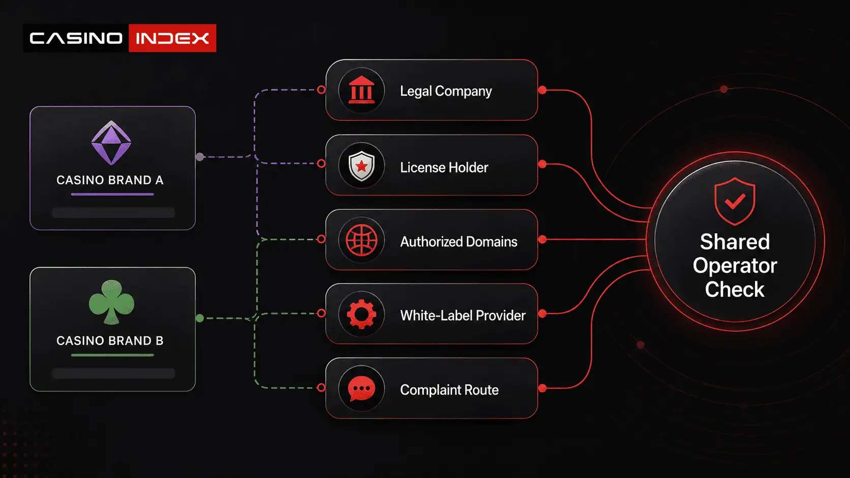 Evidence chain showing two casino brands connected through legal company, license holder, authorised domains, white-label provider, and complaint route.