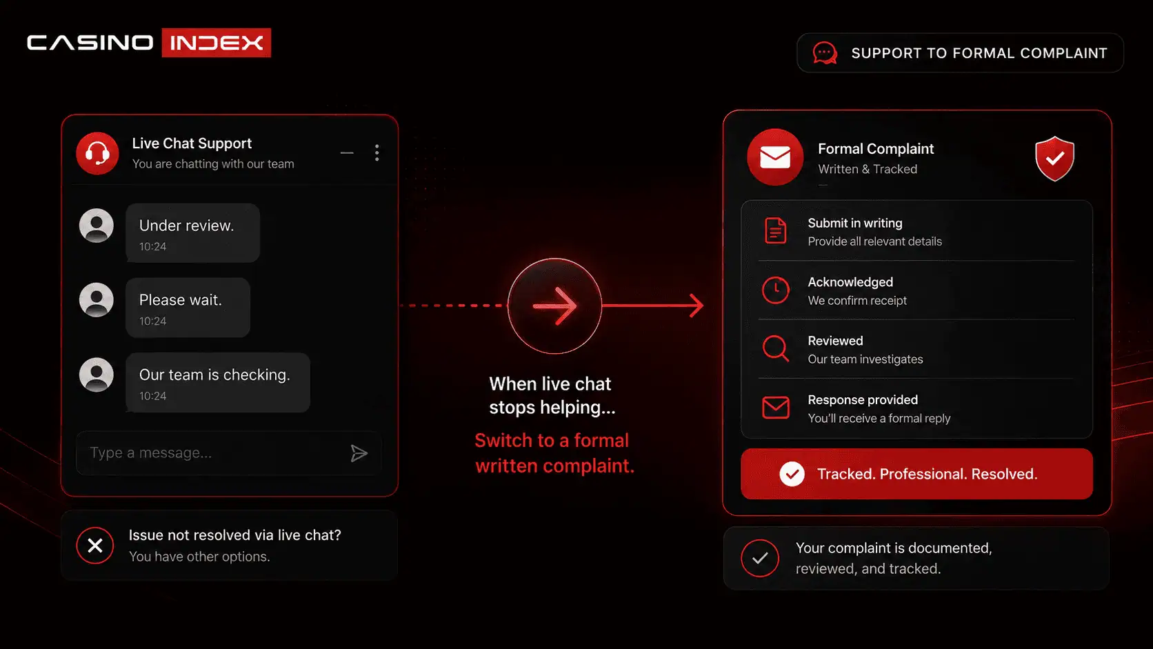 Casino support escalation graphic showing a failed live chat moving into a formal written complaint process.