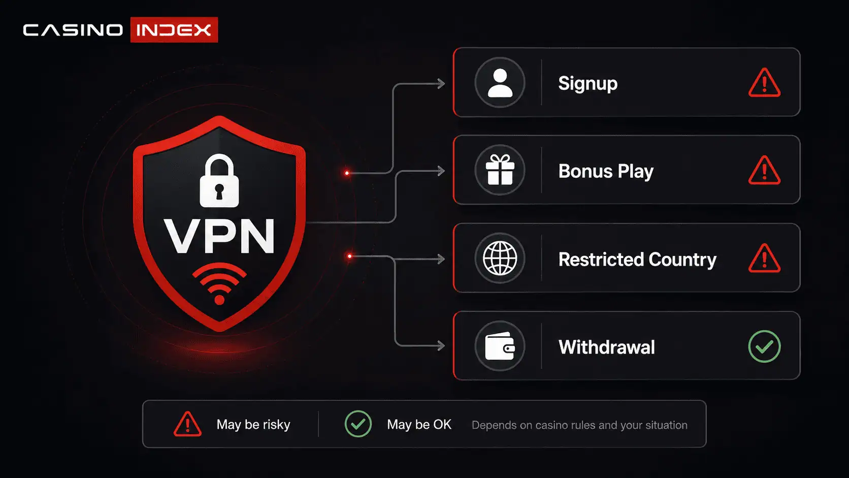 Casino VPN risk situations showing signup, bonus play, restricted country access, and withdrawal review as key risk points.